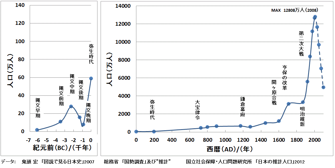 日本（列島）の人口推移（古代：渡来人数の人口増加率からの一考察・試算）: 千葉の空2