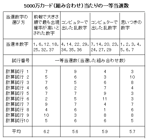 ロト7に出現する実当選本数字の統計的解析と当選確率を”僅かに向上（？）”させる一つの方法: 千葉の空2